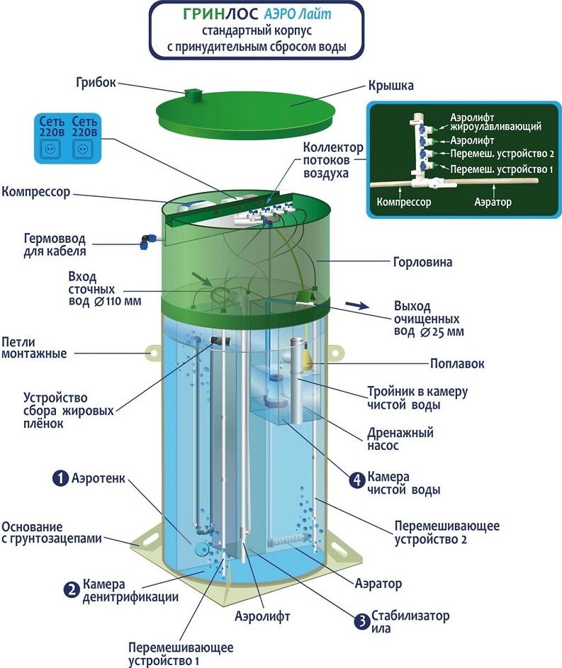Септик Гринлос Аэро Лайт 2 Миди Пр